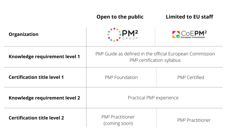 PM² Foundation and Practitioner certification levels comparison