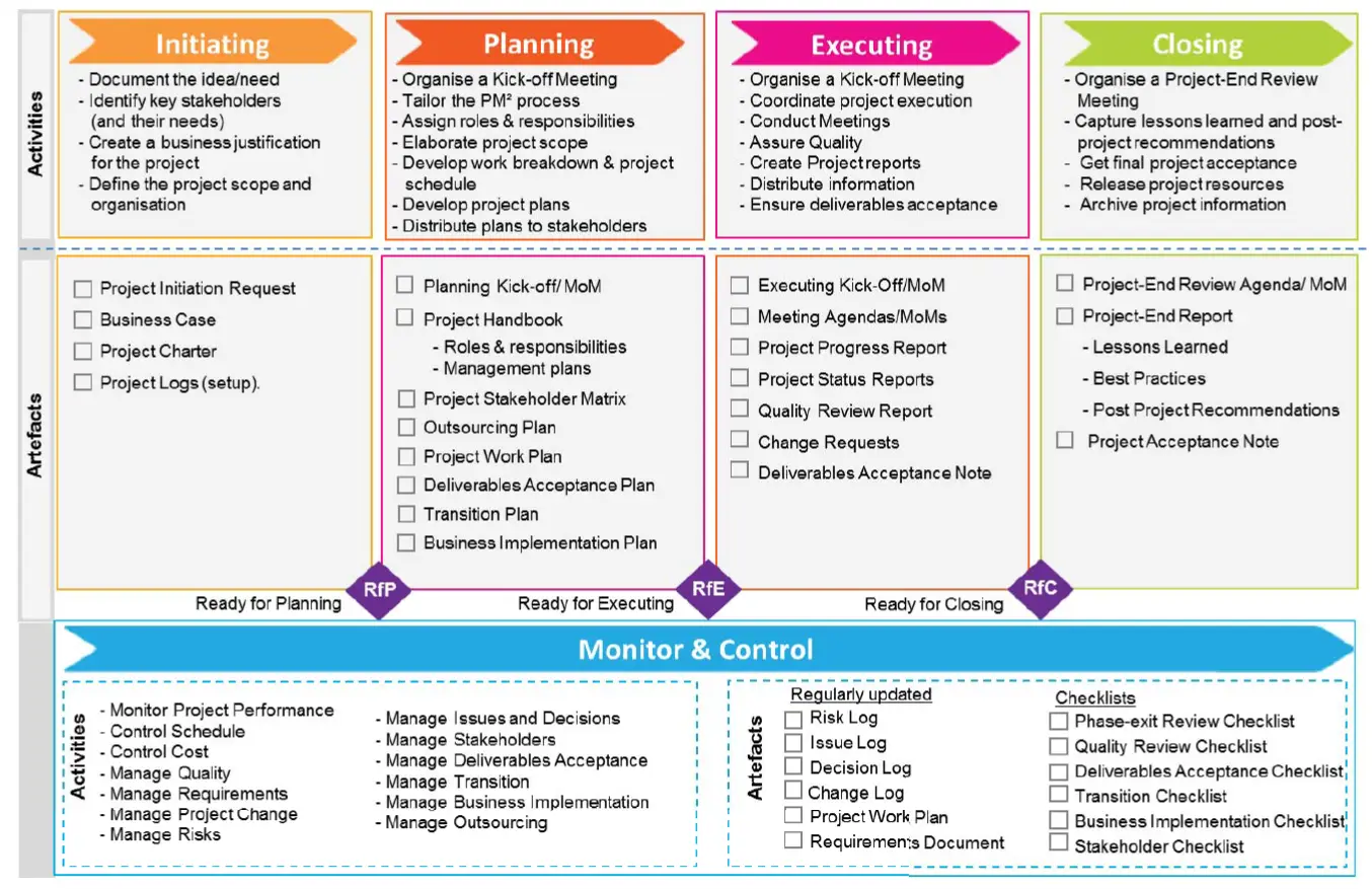 Overview of PM² activities and artefacts across the project lifecycle