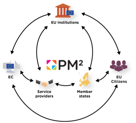 Open PM² Coalition